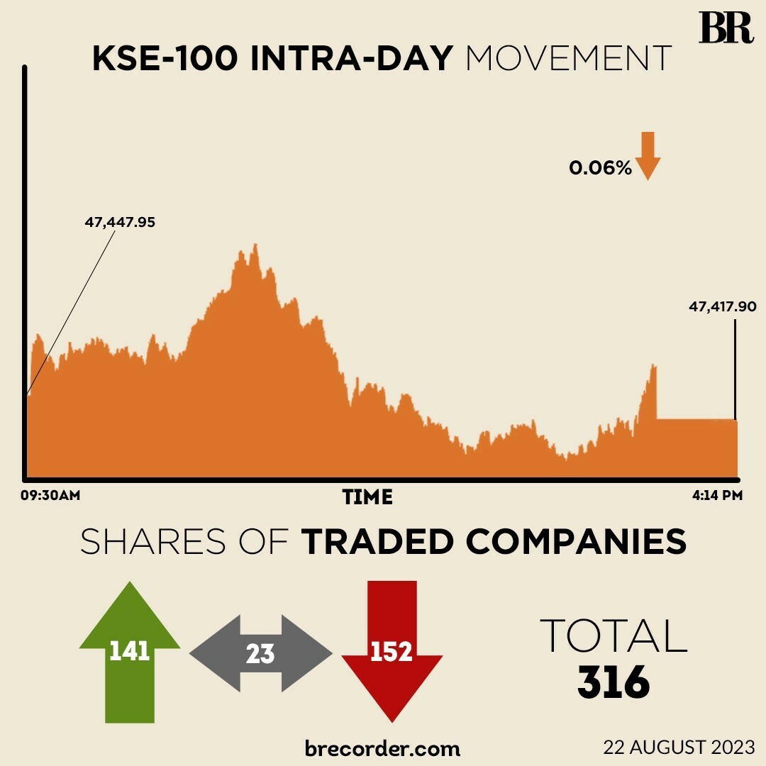 KSE-100 edges lower in directionless trade