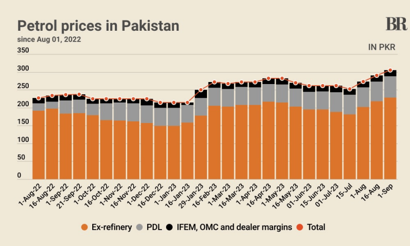 Petroleum levy at Rs60/litre: component-wise breakdown of petrol price in Pakistan