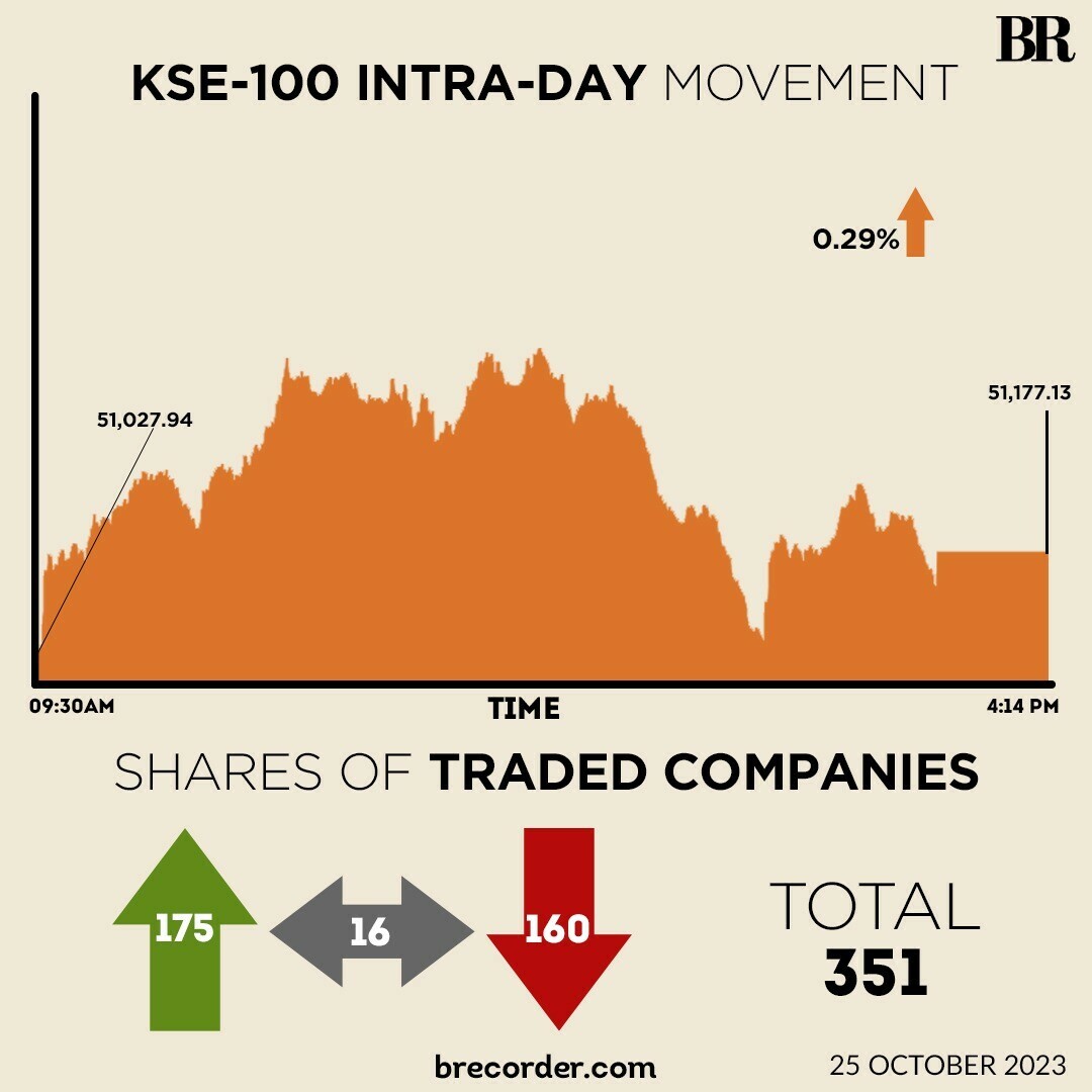 KSE-100 closes higher on earnings euphoria