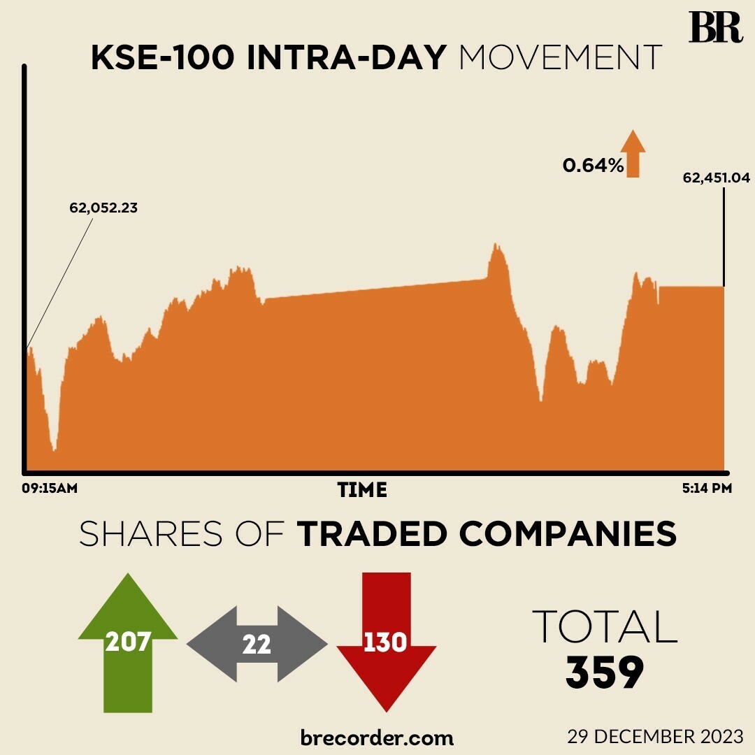 Stocks end remarkable 2023 on a high: KSE-100 settles at 62,451 after 0.64% gain