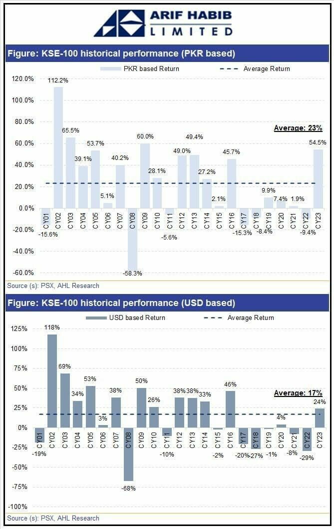 ‘Tale of two halves’, but a year to remember for Pakistan stocks