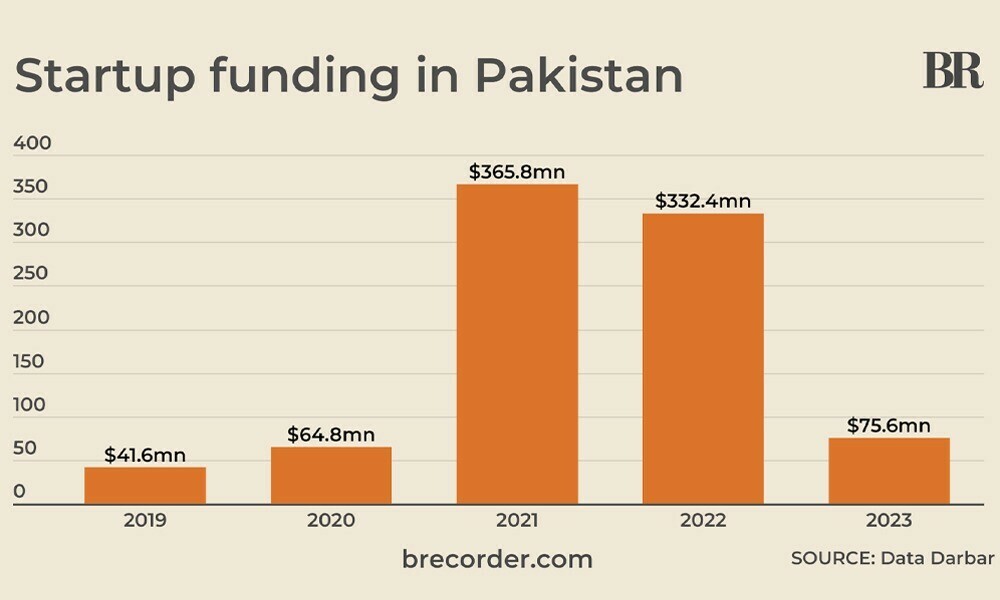 Pakistan’s startup funding falls 77.2% in 2023