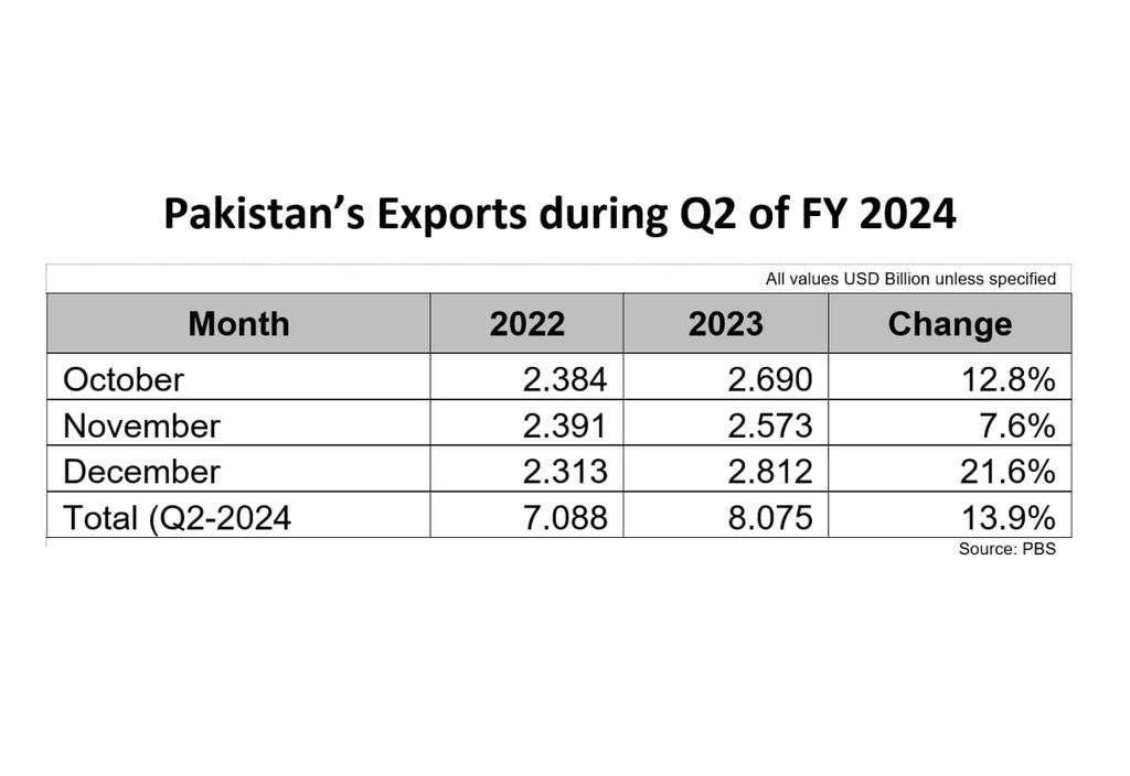 Pakistan achieves record-breaking exports target in 2nd quarter of 2023-24