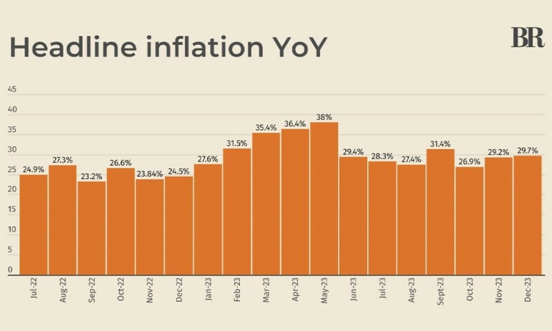 Pakistan’s headline inflation reading clocks in at 29.7% in December