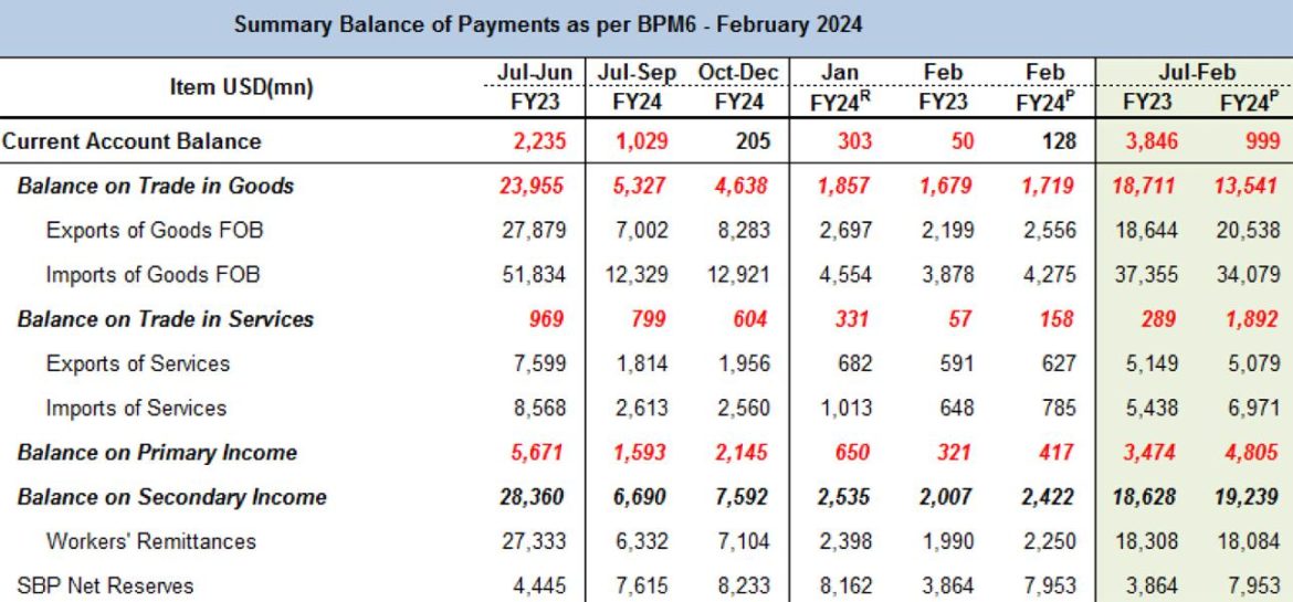 Current account roundup: 8MFY24