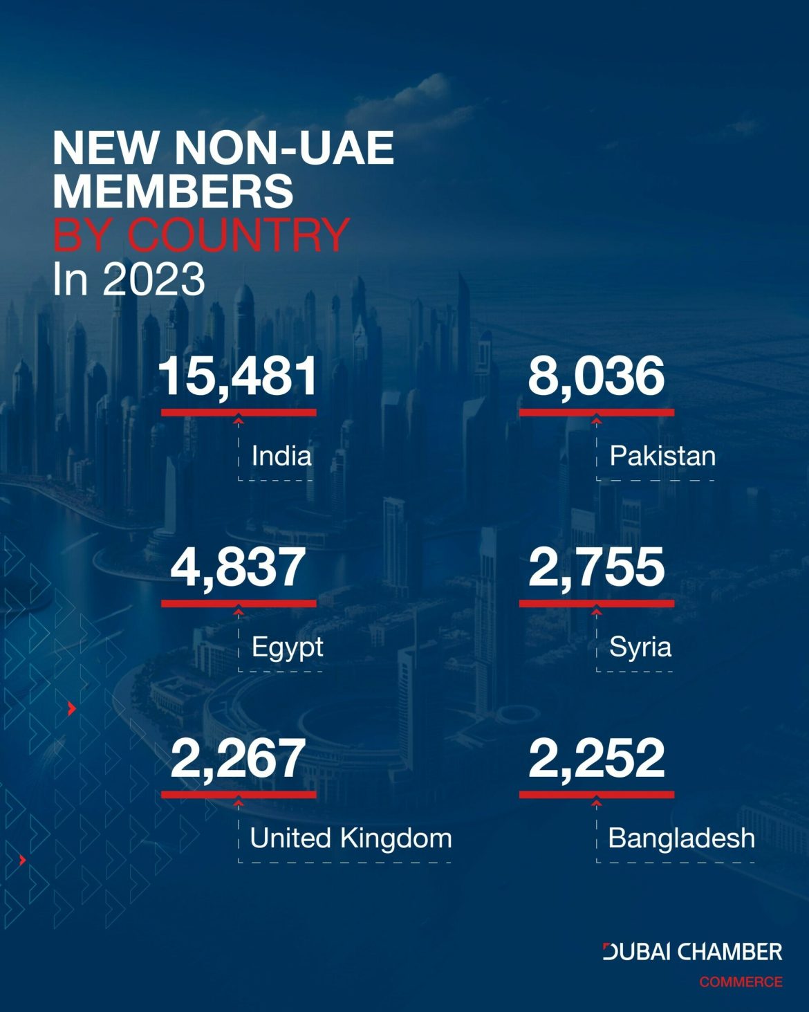 Pakistani firms show 71% growth in joining Dubai Chamber of Commerce