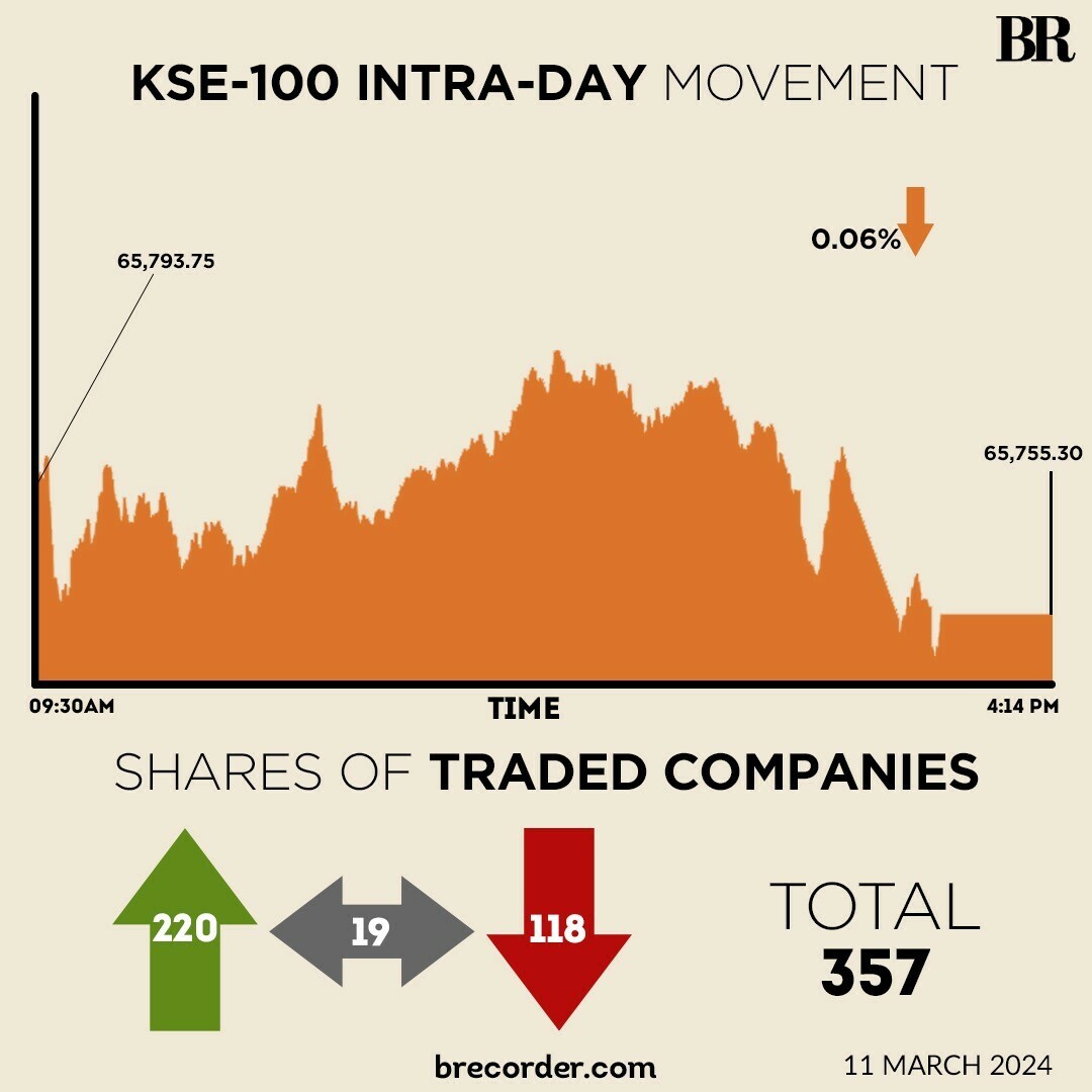 Selling pressure drags KSE-100 in the red