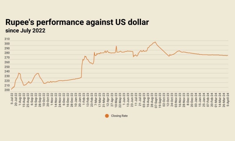 Rupee settles unchanged against US dollar