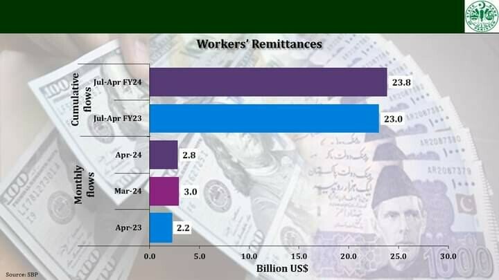 Pakistan’s remittances clock in at $2.8bn in April, up 27.9% YoY