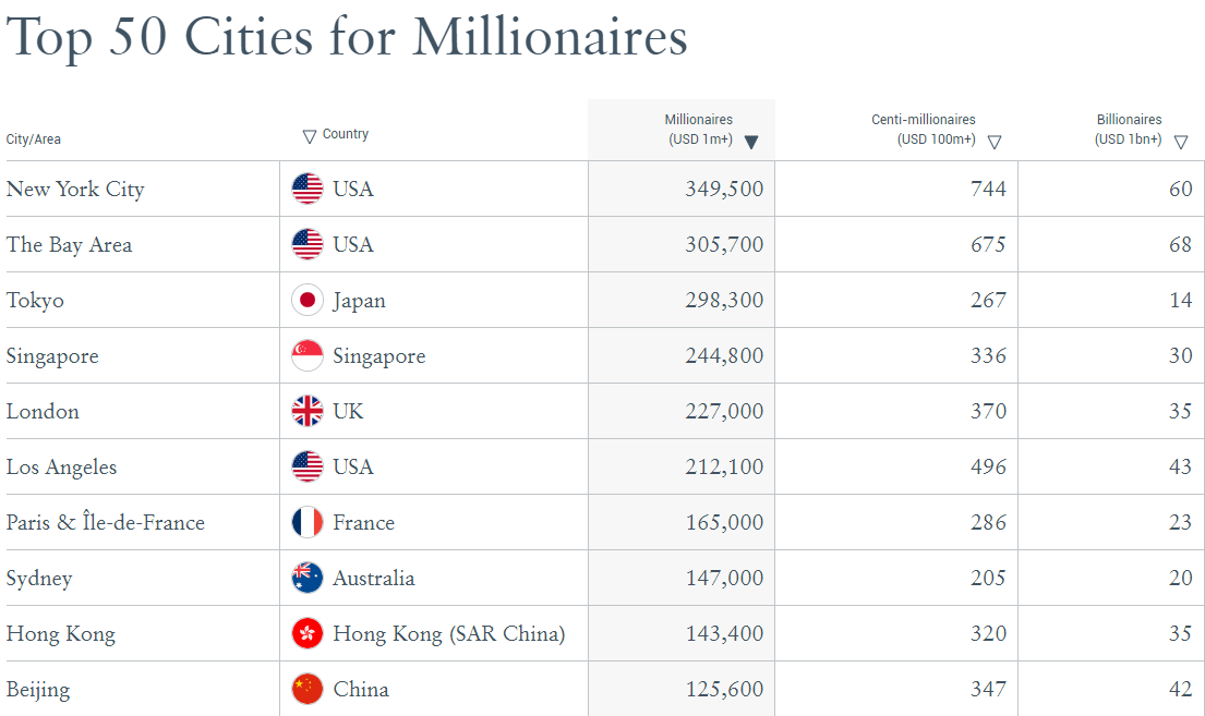Dubai has most millionaires in Middle East, New York tops global list