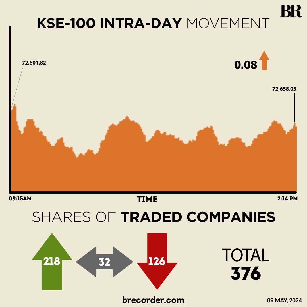 KSE-100 edges higher in range-bound trading