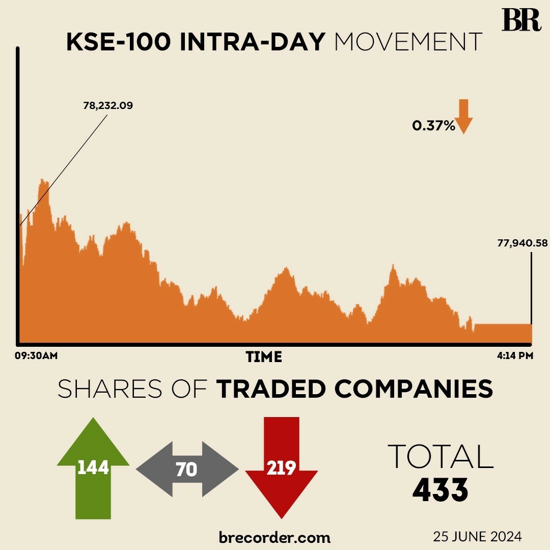 KSE-100 loses another 292 points on profit-taking