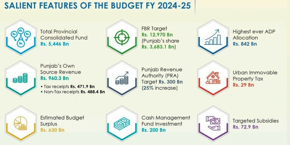  Source: Punjab’s finance ministry 