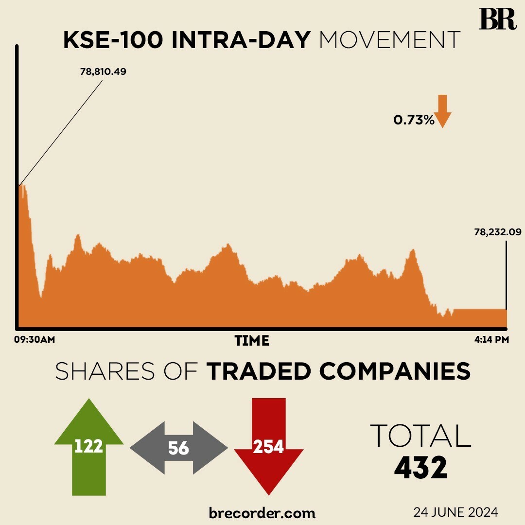 KSE-100 closes 578 points lower as investors look to book gains