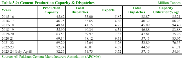 Capacity utilisation of Pakistan’s cement industry drops to lowest on record