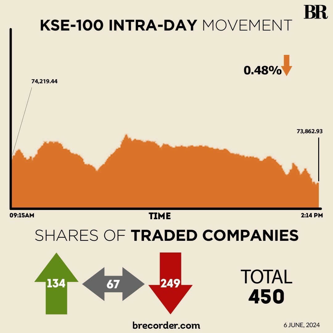 Selling continues as KSE-100 loses another 357 points to close below 74,000