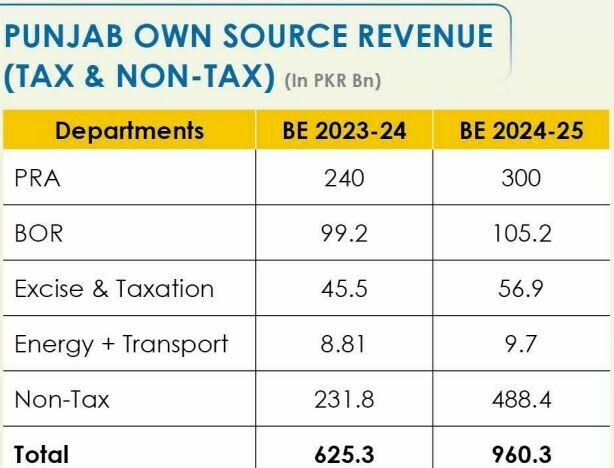  Source: Punjab’s finance ministry 