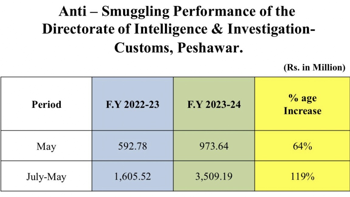 Customs Anti smuggling I&I Peshawar shows 46% extra performance in July FY2023-24