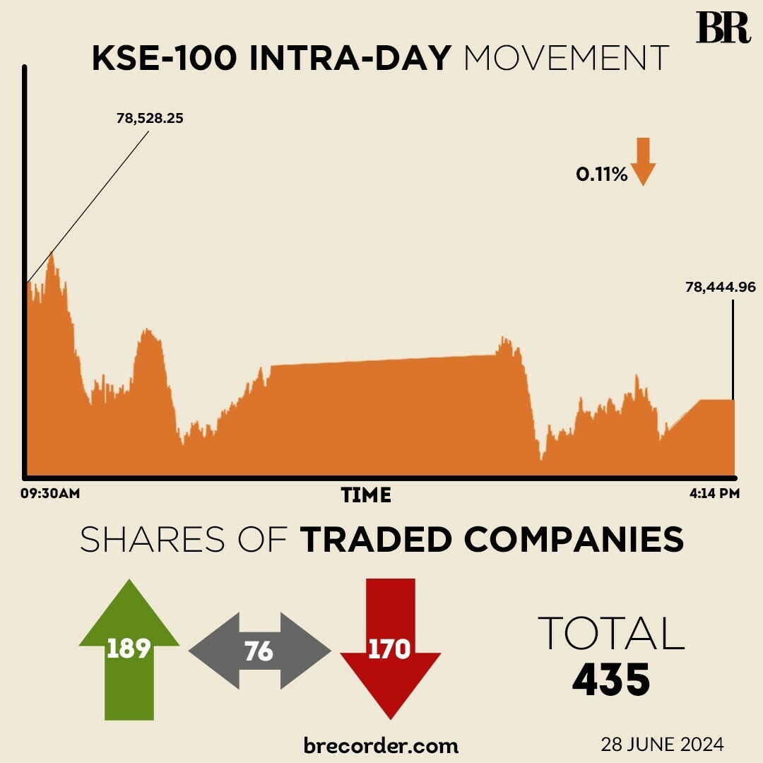 KSE-100 closes nearly flat on last day of FY2023-24