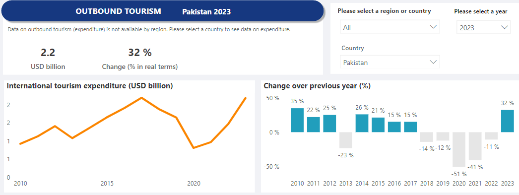 Pakistanis spent $2.19bn on outbound tourism in 2023, highest in six years: report