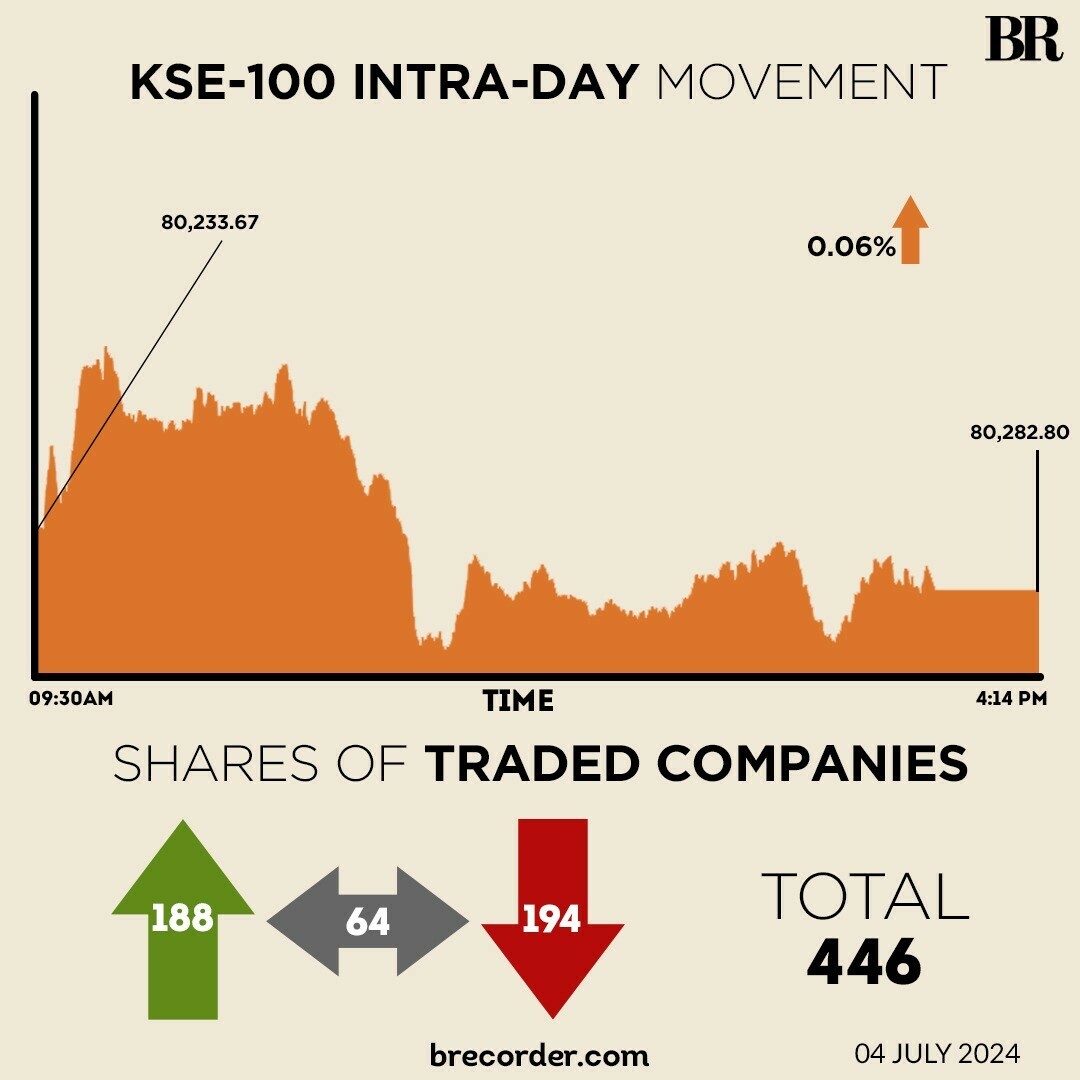 After positive start, KSE-100 ends session on flat note