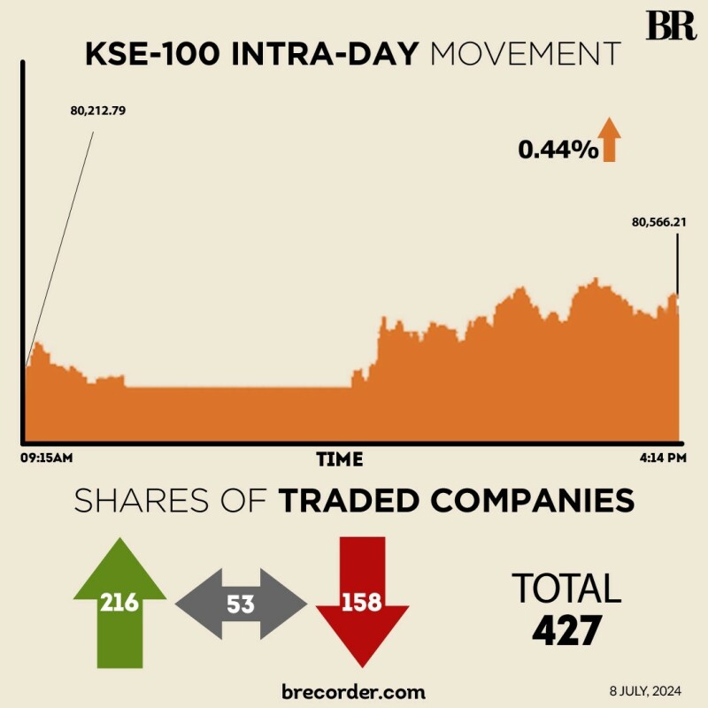 Despite disrupted session, KSE-100 settles at new record high