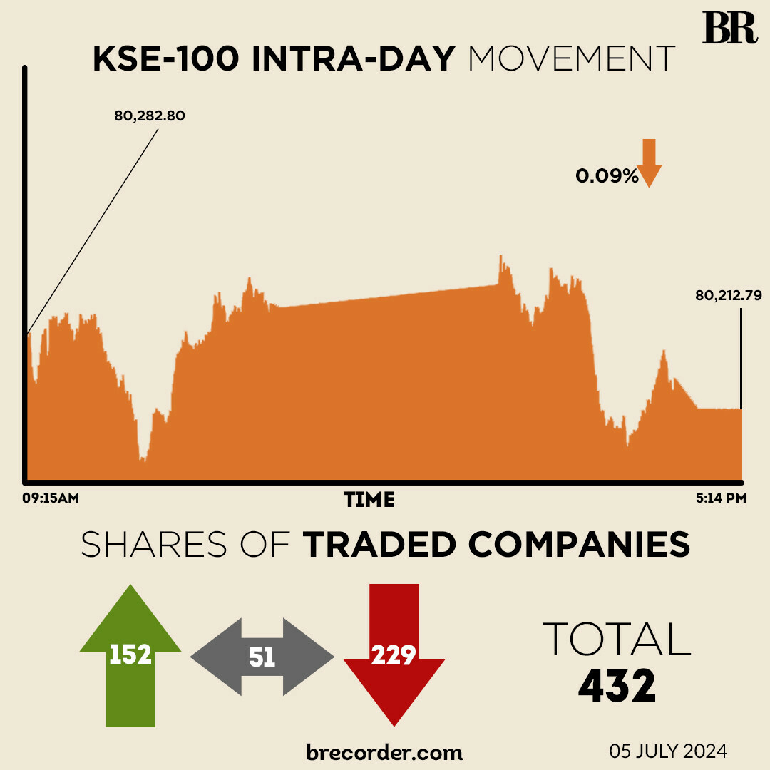 KSE-100 closes week marginally negative