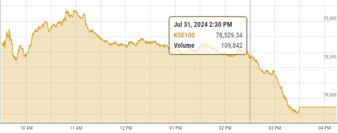 Pakistan’s internet outage takes toll on trading momentum, KSE-100 plunges nearly 1% in final hour