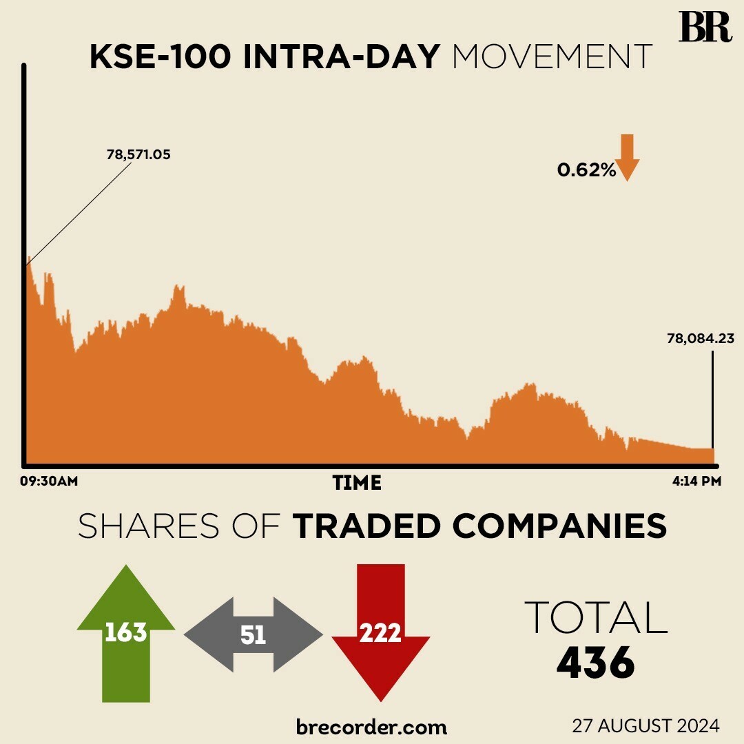 KSE-100 loses another 487 points as participants jittery over IMF programme