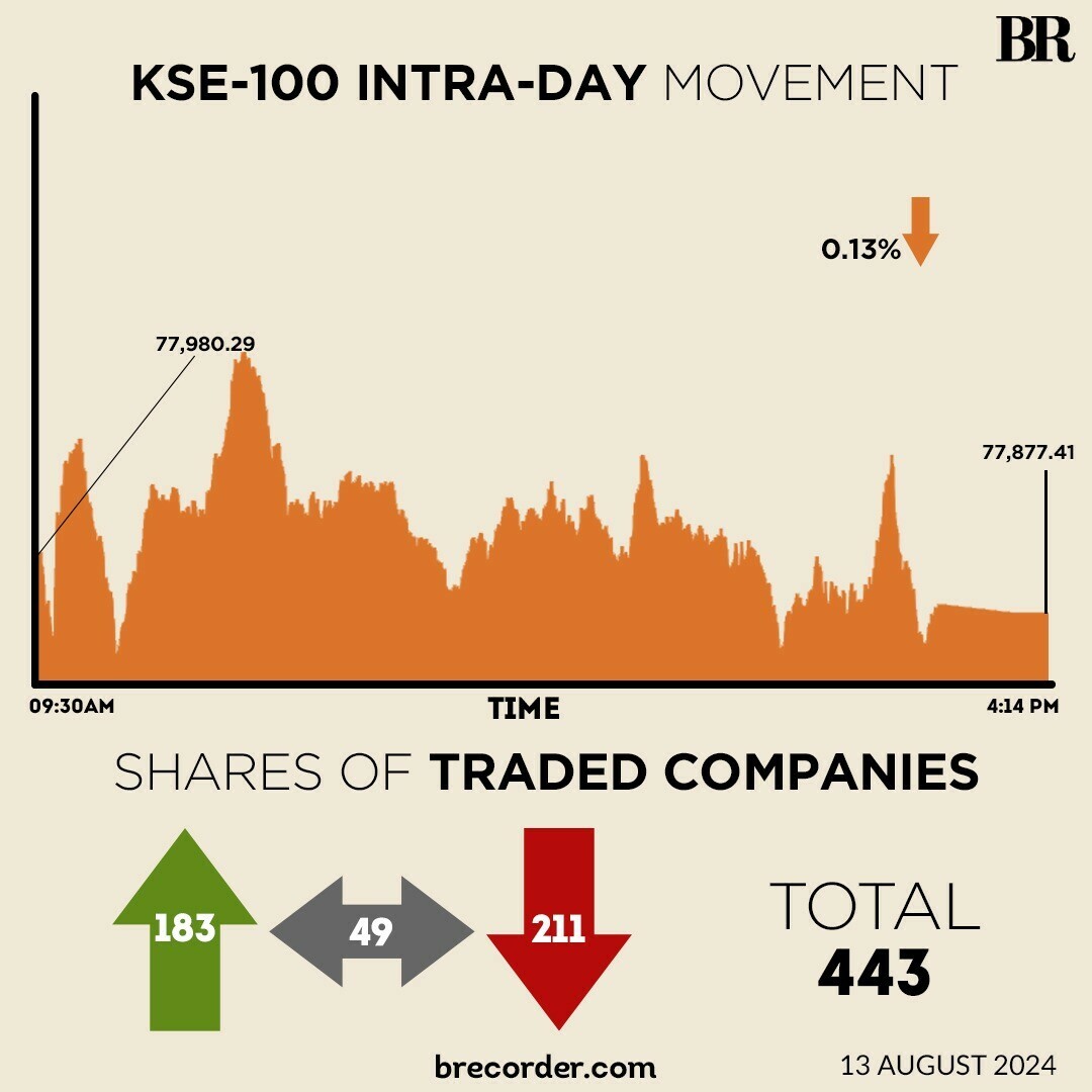 KSE-100 closes marginally negative after range-bound trading, volume soars