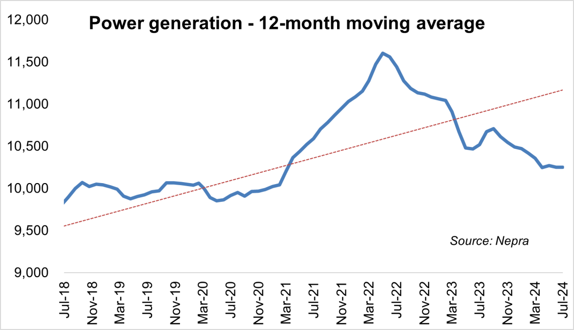 Power: Stagnant generation