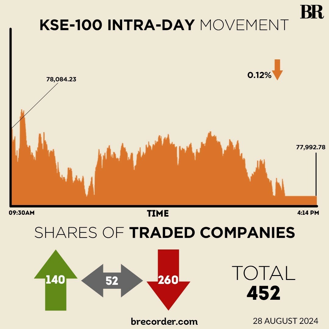 Lack of positive triggers: KSE-100 closes marginally lower to settle below 78,000