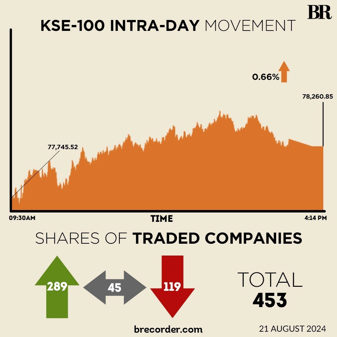 Bullish run at PSX, KSE-100 Index gains over 500 points