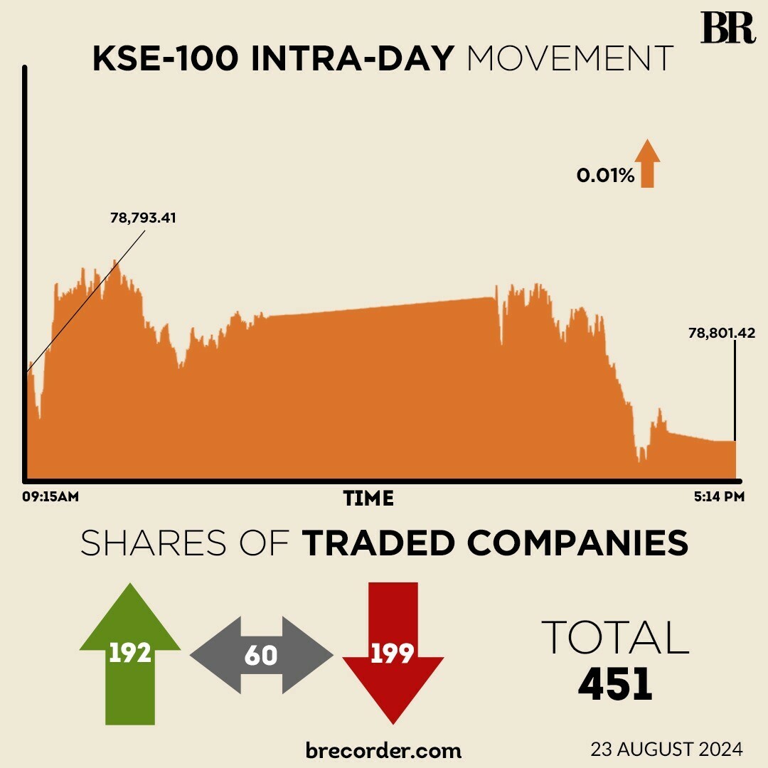 KSE-100 ends flat on late-session selling