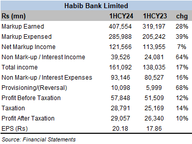 HBL banks on investment