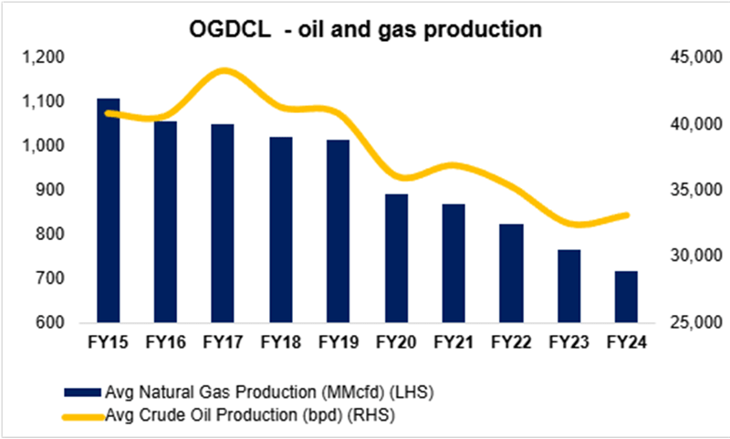 OGDC in FY24