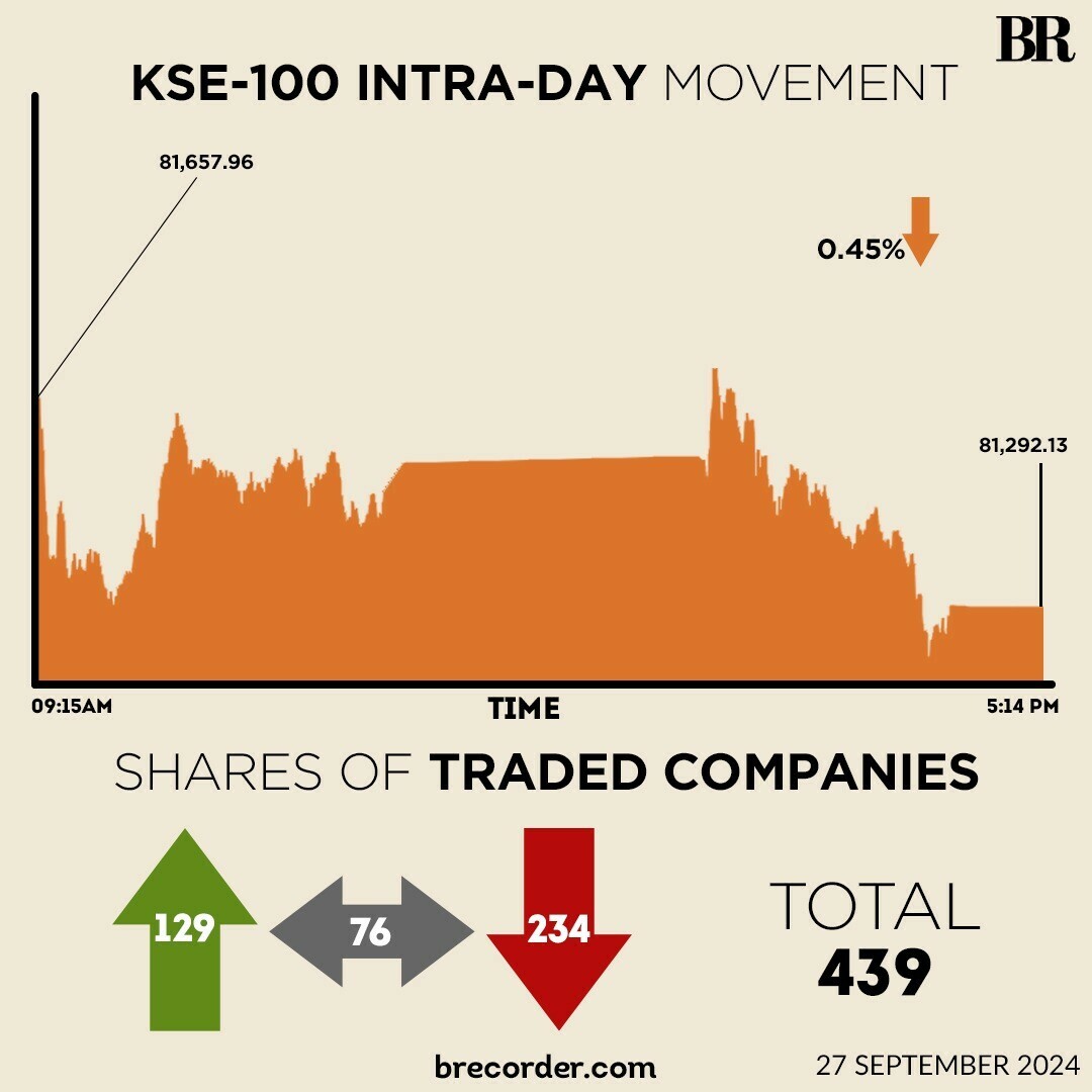 PSX sees selling pressure again, KSE-100 down nearly 0.5%