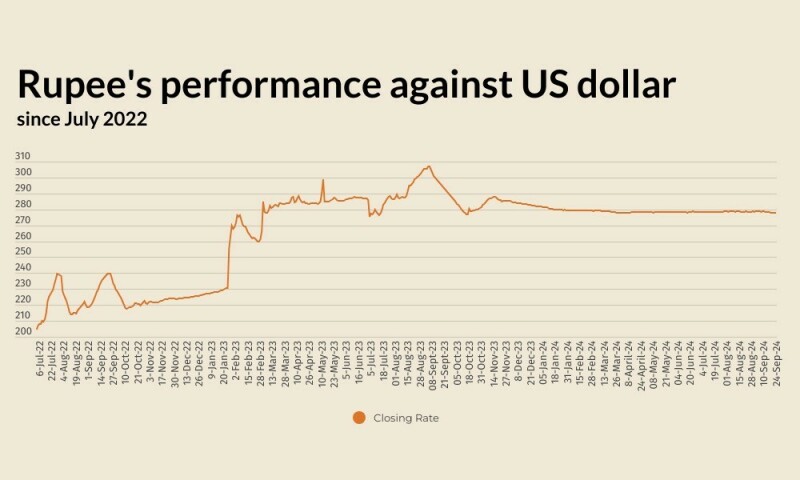 Rupee records marginal improvement against US dollar