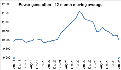 Power generation: New lows