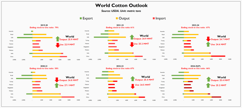 Cotton outlook: making sense of wild statistics