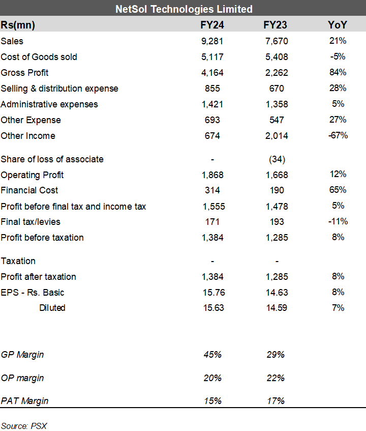 NetSol in FY24