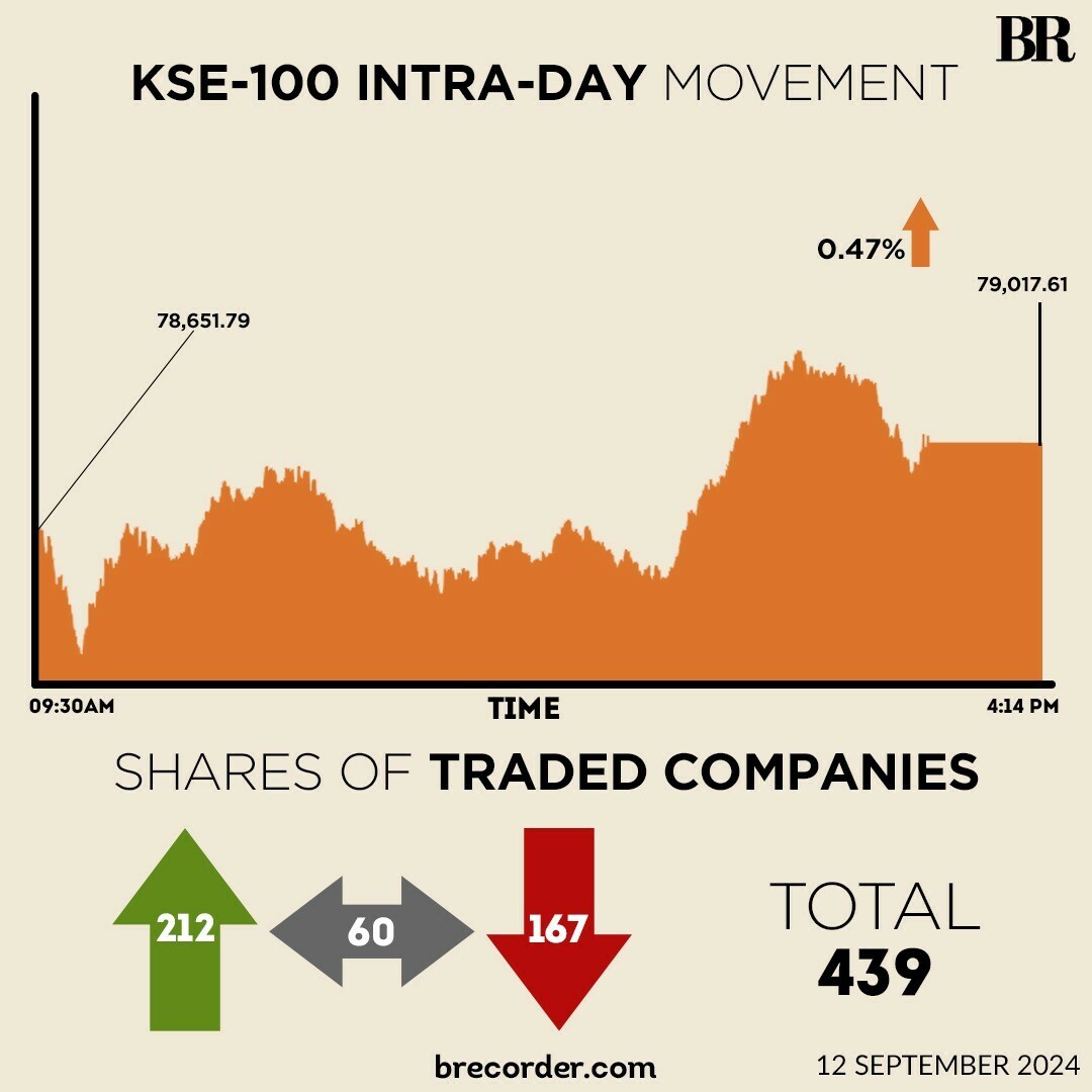 KSE-100 gains on anticipation of reduction in key policy rate