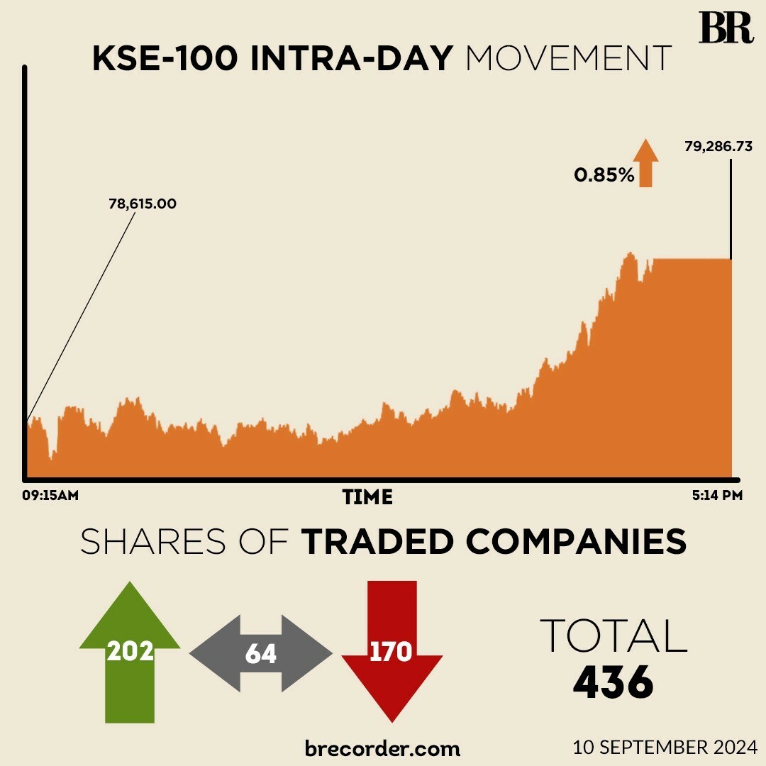 KSE-100 gains 672 points on late-session buying