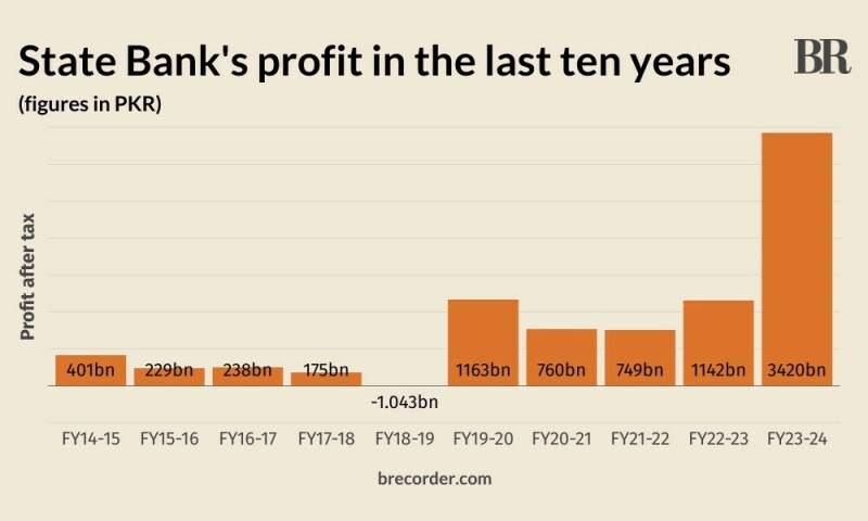 SBP’s profit hits record Rs3.4tn in FY24, govt set for windfall