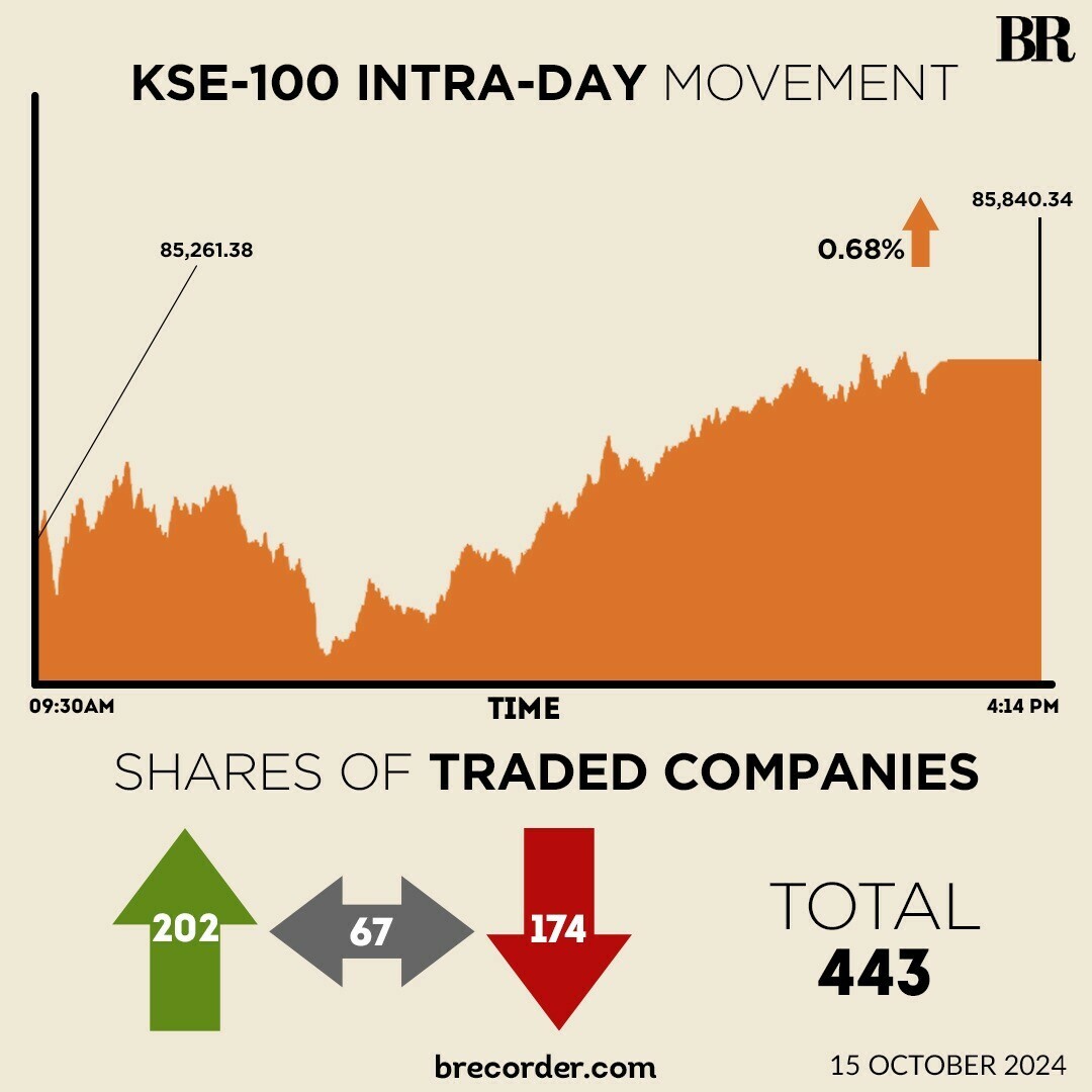 KSE-100 gains nearly 600 points on SCO summit optimism