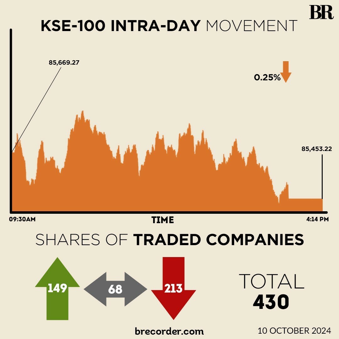 KSE-100 closes marginally lower on late-session selling