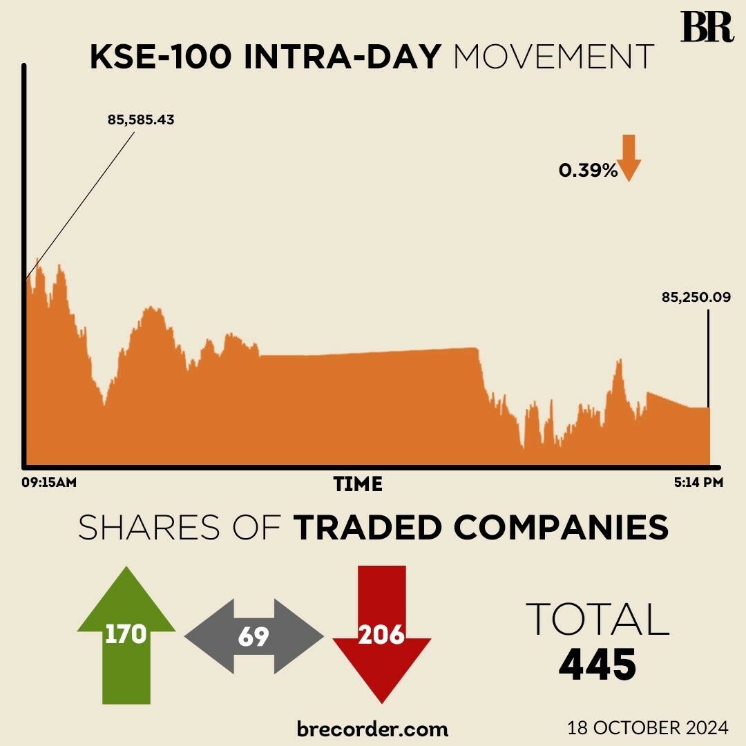 KSE-100 closes 335 points lower as profit-taking persists