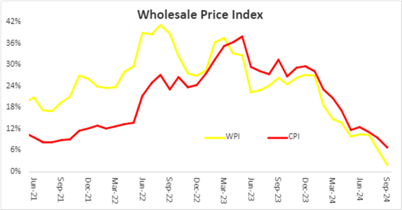 Wholesale inflation: Multiyear low