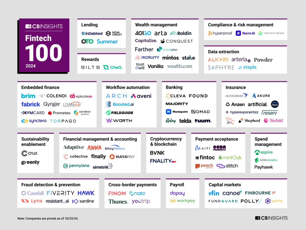 NayaPay named to 2024 CB Insights’ list of 100 most innovative fintech startups