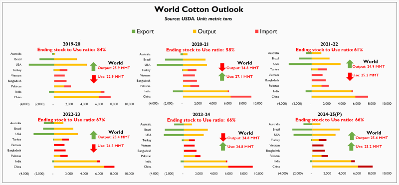 Cotton outlook: breaking the holding pattern?